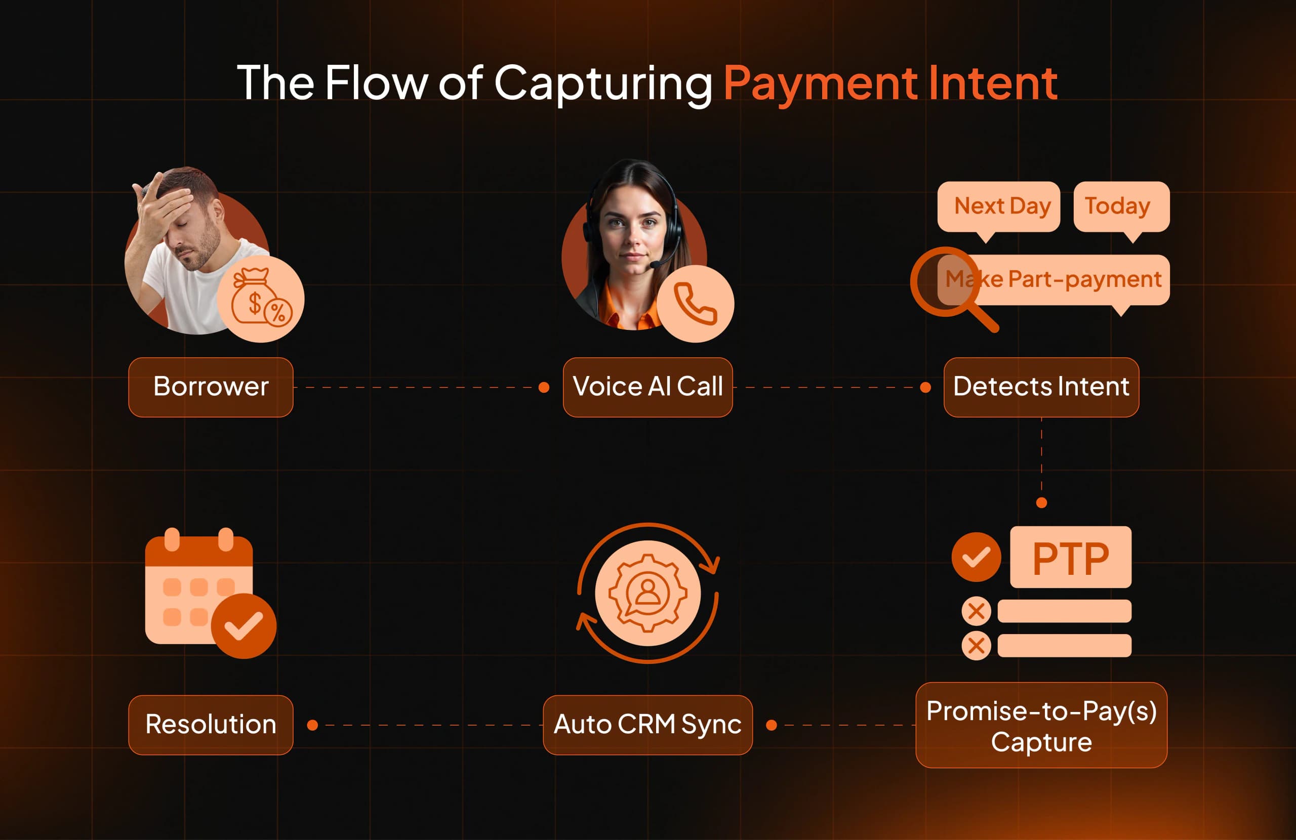 Illustration from “How to Automate Promise-to-Pay (PTP) Capture with Voice AI”
